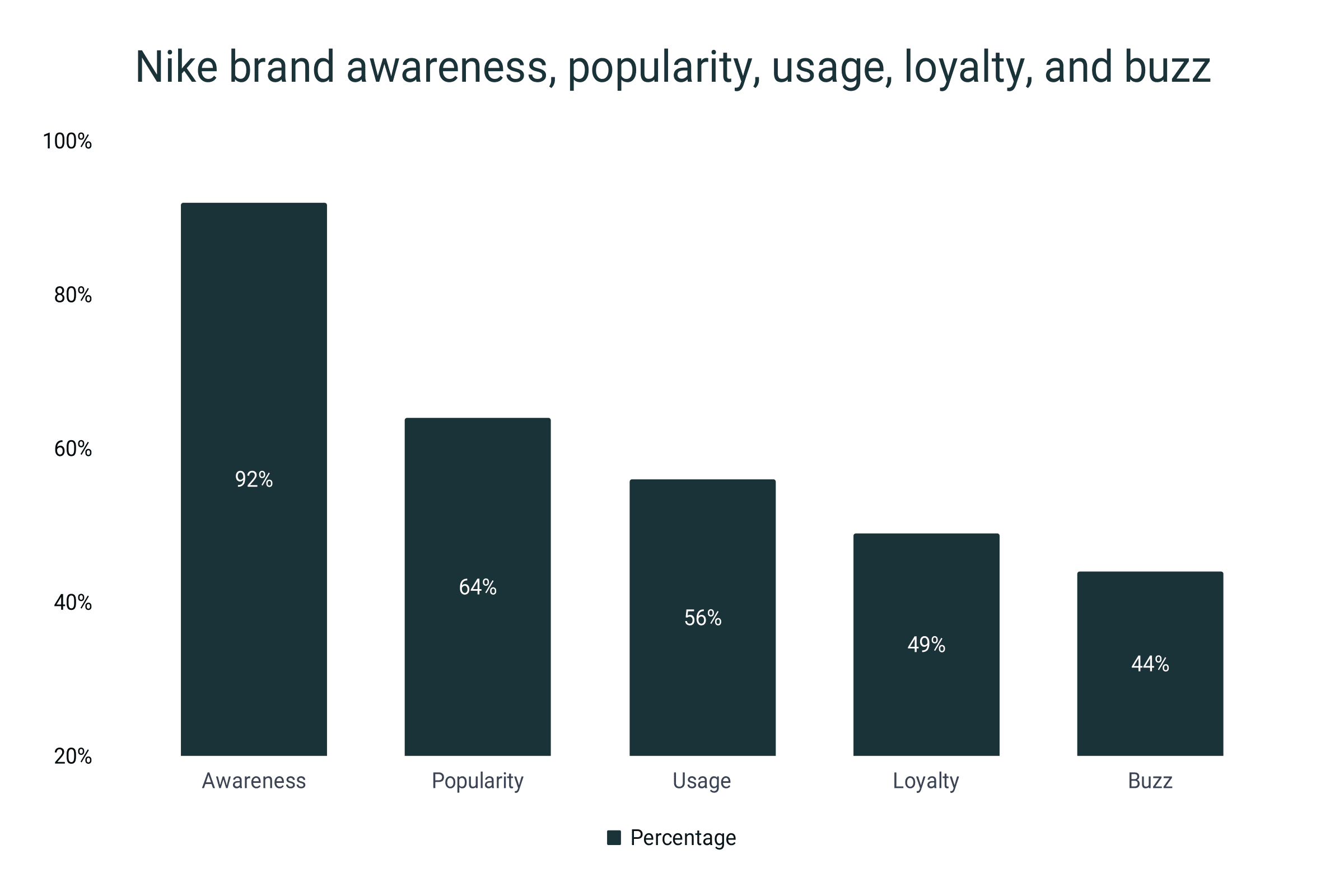 Nike current market share sale